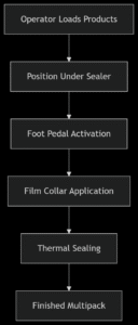 GP-100 Semi-Automatic Shrink Bundling System