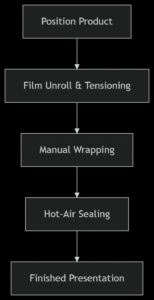 GP-100 Manual Decorative Film Wrapping Station