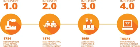 Industry 4.0 in Action: Building the Smart, Connected Packaging Line of Tomorrow