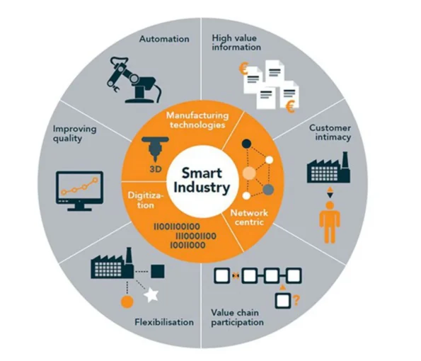 Industry 4.0 in Action: Building the Smart, Connected Packaging Line of Tomorrow